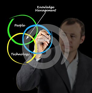 Knowledge Management