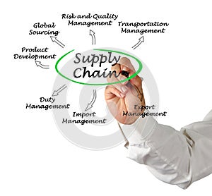 Components of Supply Chain