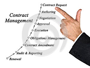 Contract Management Process