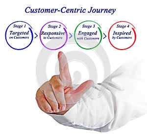 Customer-Centric Journey photo