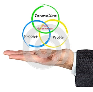 Data Governance Components