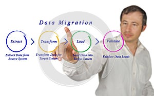 Data Migration