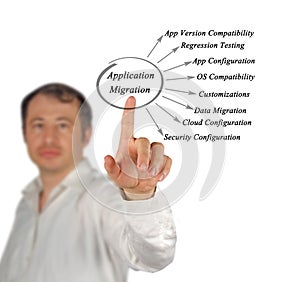 Diagram of Application Migration