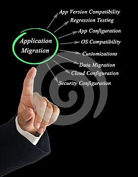 Diagram of Application Migration