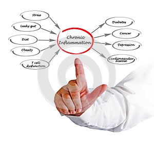 Chronic Inflammation