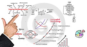 Diagram of marketing