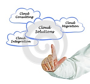 Different Cloud Solutions