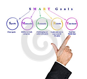Presenting Five SMART  Goals