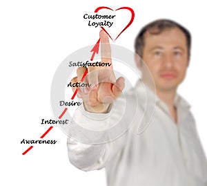 Gaining Customer loyalty