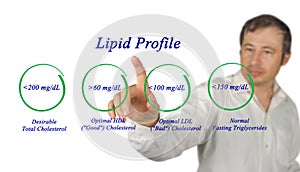 Lipid profile
