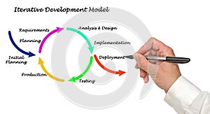 Iterative Development Model photo