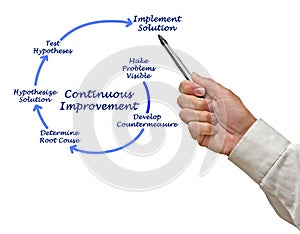 Kaizen Diagram for Continuous Improvement photo