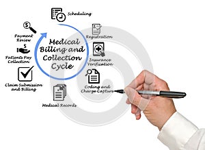 Medical Billing and Collection Cycle photo