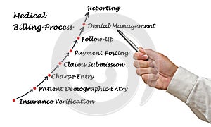 Medical Billing Process