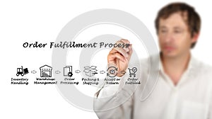 Presenting Order Fulfillment Process