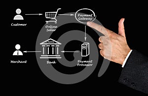 Payment processing process