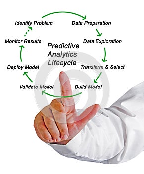 Predictive Analytics Lifecycle photo