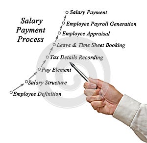 Process of Salary Payment