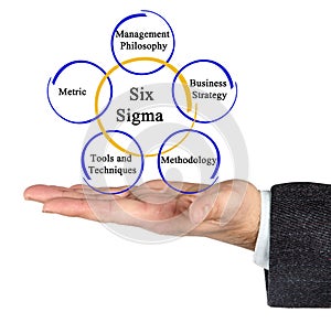 Six Sigma Methodology