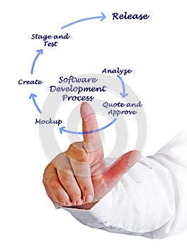 Software Development Process