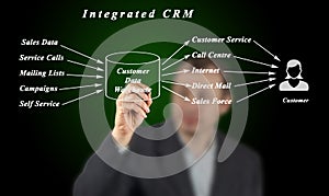 Integrated CRM