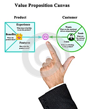 Presenting Value Proposition Canvas