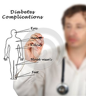 What affect diabetes complications photo