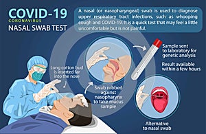 A man is swabbed for a Covid-19 test. to speed corona virus testing,a new type of nasal swab. info graphics vector illustration