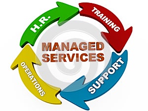 Managed services