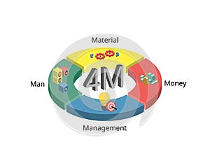 The Management 4M theory of Man, Money, Material and Management to manage economics with production theory