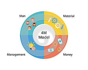 The Management 4M theory of Man, Money, Material and Management to manage economics with production theory