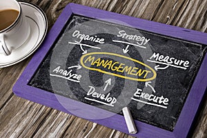 Management flowchart hand drawing on blackboard