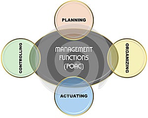 Management functions (POAC)