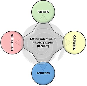 Management functions (POAC)