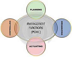 Management functions (POAC)