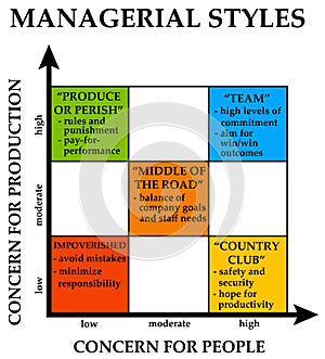 Management styles