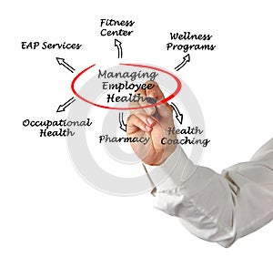 Managing Employee Health