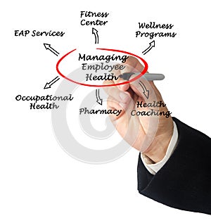 Managing Employee Health