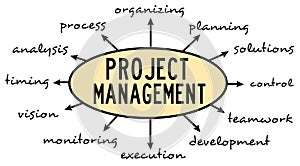 Managing projects photo