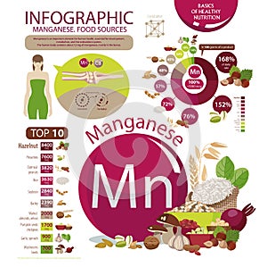 Manganese. Food sources. Infographics of Manganese content in natural organic food products