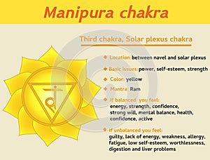 Manipura chakra infographic. Third, solar plexus chakra symbol description and features. Information for kundalini yoga