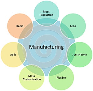 Manufacturing management business diagram