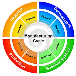 Manufacturing process