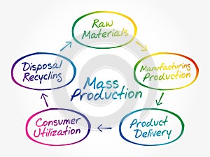 Manufacturing Process Chart concept