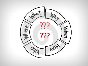 Many questions Mind Maps: When What Which What Why and How