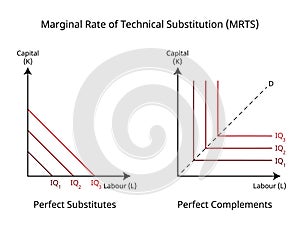 Marginal Rate Of Technical Substitution or MRTS in economics