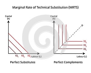 Marginal Rate Of Technical Substitution or MRTS in economics photo