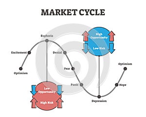 Market cycle vector illustration. Labeled scheme in outline diagram concept