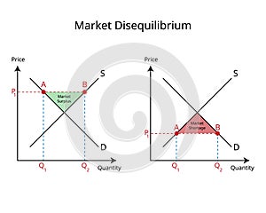 Market Disequilibrium of Market Surplus or Excess Supply and market shortage or Excess Demand