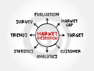 Market research - organized effort to gather information about target markets and customers, mind map concept for presentations